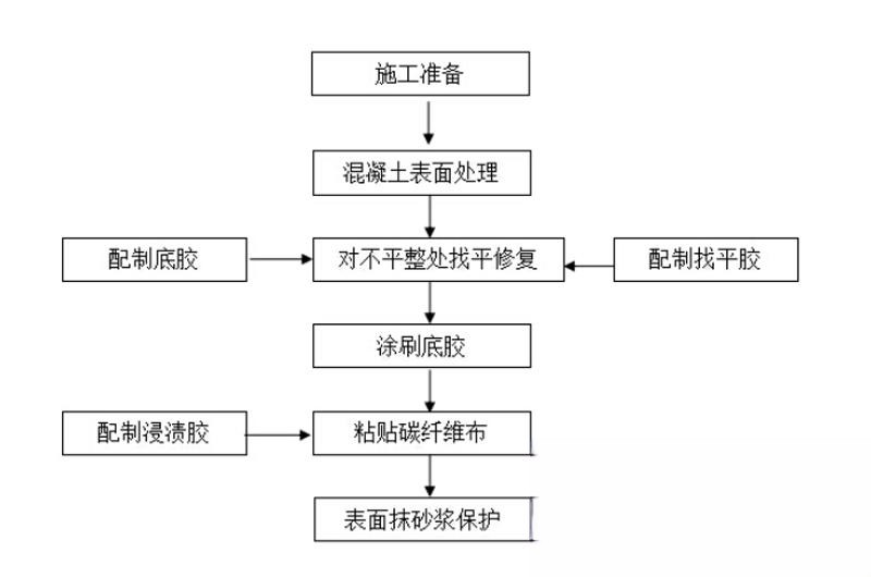 洪山碳纤维加固的优势以及使用方法